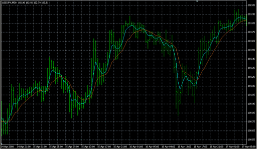 -MAMA.mq4の表示画像