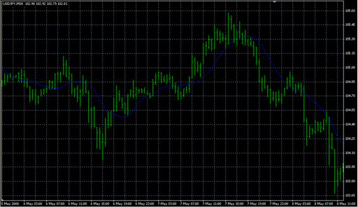 -MTF_MovingAverage1.mq4の表示画像