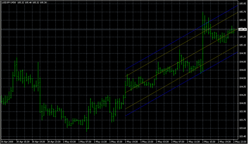 4PMA.Psars.Rgrssn.STD.V1.mq4の表示画像