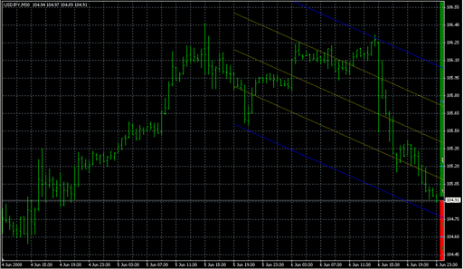 4_Period_MA_w.Regr.STD.mq4の表示画像