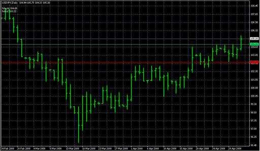 5 day breakout.mq4の表示画像