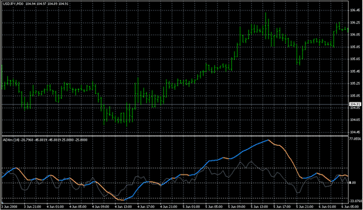 ADXm.mq4の表示画像