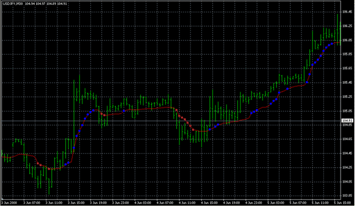 AMA_&_AMA_sig.mq4の表示画像