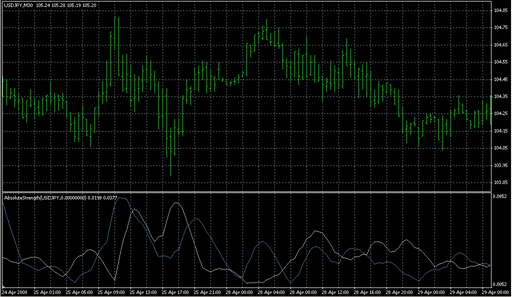 AbsoluteStrength TimeFrame.mq4の表示画像