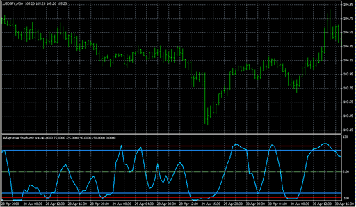 Adaptative Stochastic v4.mq4の表示画像