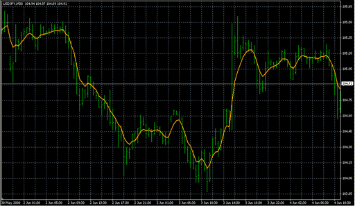 AllAverages_v1-Lab_tab1.mq4の表示画像