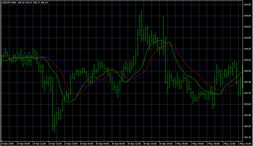 alligator.mq4の表示画像
