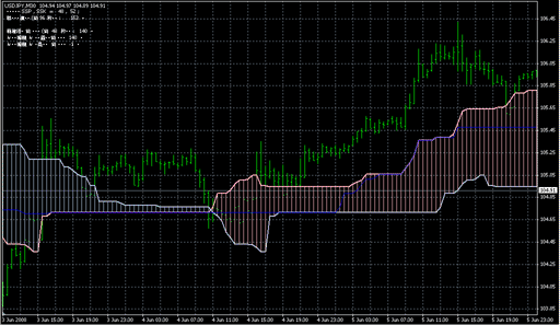 Alternative_Ichimoku_v06.mq4の表示画像