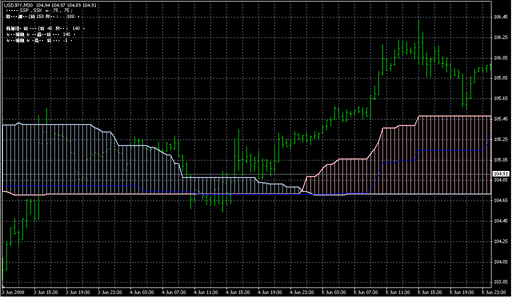 Alternative_Ichimoku_v07.mq4の表示画像