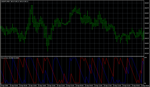 Aroon Horn.mq4の表示画像
