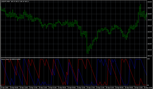 Aroon_Horn2.mq4の表示画像