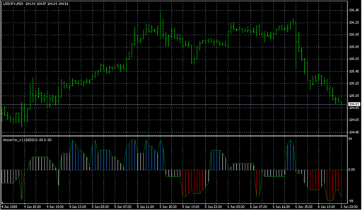 Aroon_Horn_Oscillator_v1.mq4の表示画像