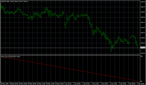 Aroon__Up_&_Dn.mq4の表示画像