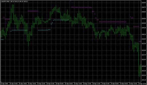 AscTrend2.mq4の表示画像