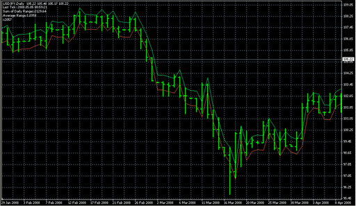 Avg Daily Range.mq4の表示画像