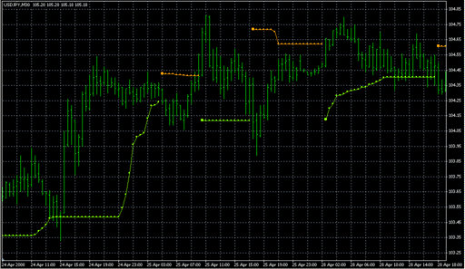 BBands Stops.mq4の表示画像