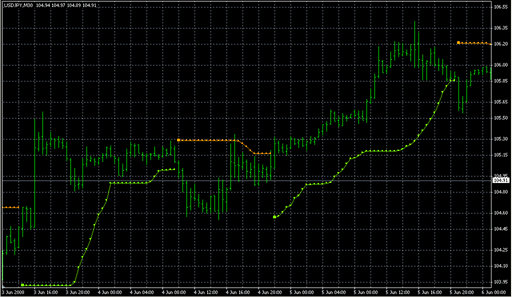BBands_Stops.mq4の表示画像