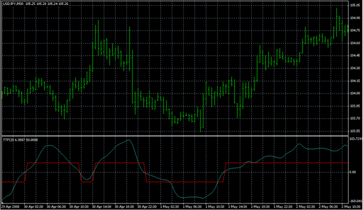 BTtrend Trigger.mq4の表示画像