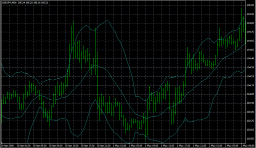 Bands1.mq4の表示画像