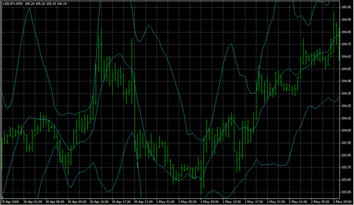 BandsLSMA.mq4の表示画像