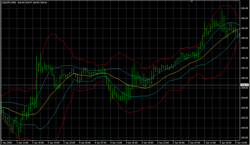 BandsMA2dev.mq4の表示画像