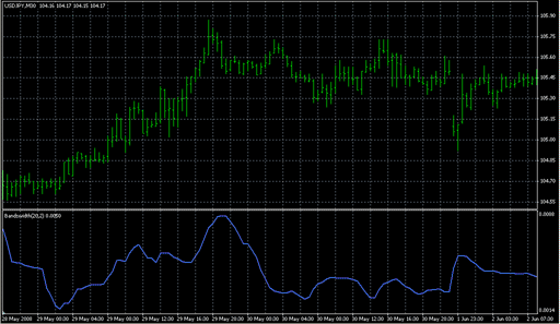Bollinger Bandwidth.mq4の表示画像