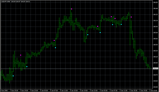 BrainTrend1Sig write global.mq4の表示画像