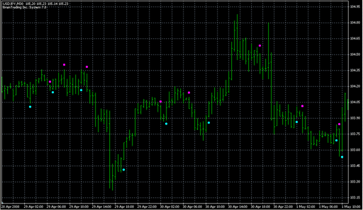 BrainTrend1Sig.mq4の表示画像