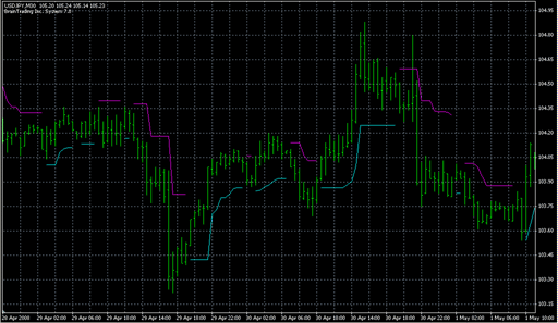 BrainTrend1StopLine.mq4の表示画像