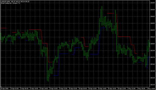BrainTrend2StopLine.mq4の表示画像