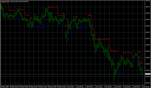 BrainTrend2_all_in_one.mq4の表示画像