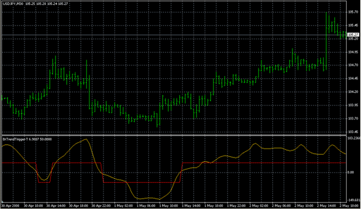 BtTrendTrigger-T.mq4の表示画像