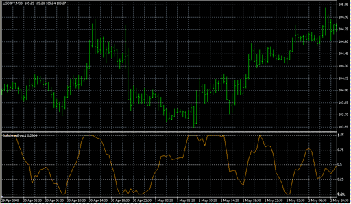 BullsBearsEyes1.mq4の表示画像