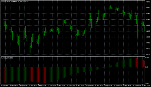 CAO.mq4の表示画像