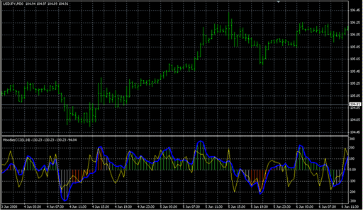 CCI woodies.mq4の表示画像