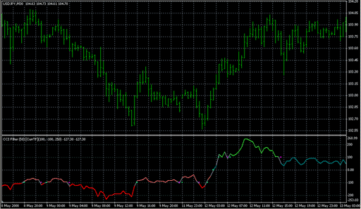 CCI-alert_mtf.mq4の表示画像