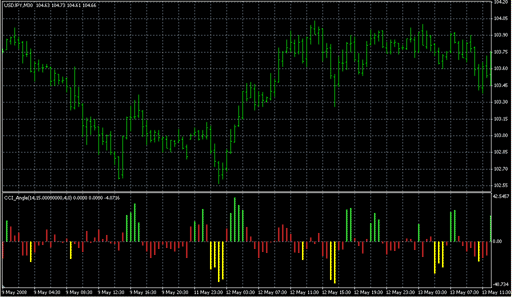 CCI_Angle.mq4の表示画像