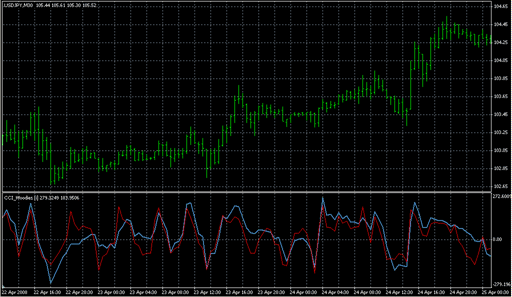 CCI_Woodies [i].mq4の表示画像