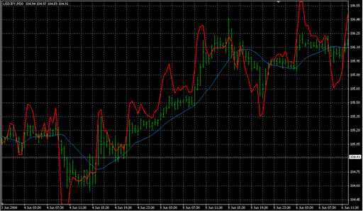 CCI_onMA.mq4の表示画像