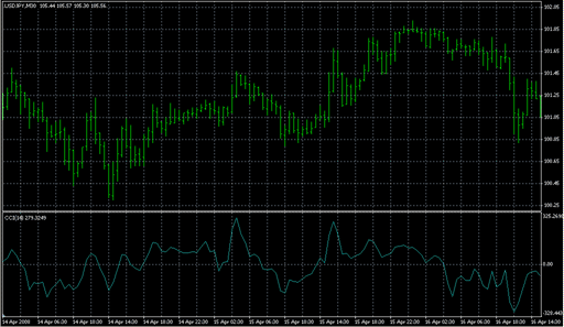CCI.mq4の表示画像