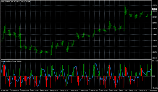 CCM3.mq4の表示画像