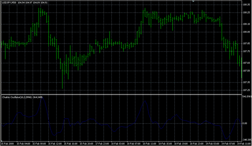 CHO.mq4の表示画像