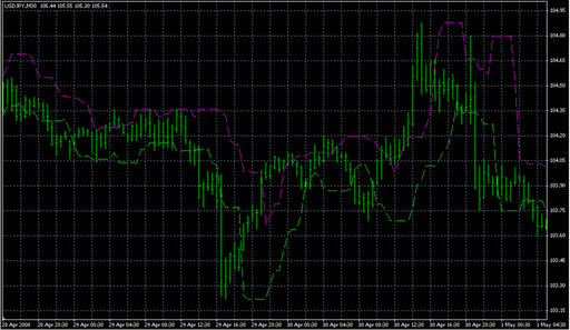 CandleStop.mq4の表示画像