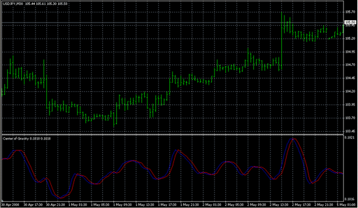 Center of Gravity.mq4の表示画像