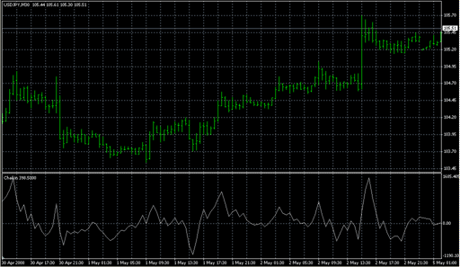 Chaikin.mq4の表示画像