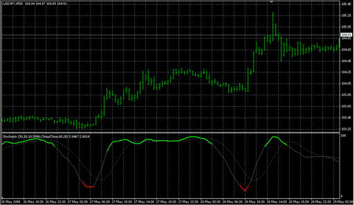 Color_Stochastic.mq4の表示画像