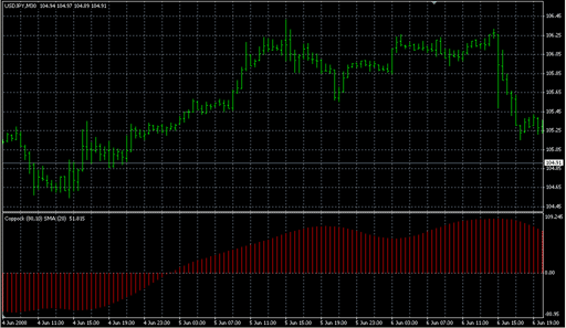 Coppock.mq4の表示画像