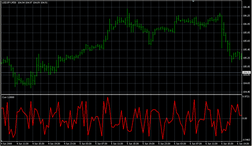 Corr.mq4の表示画像
