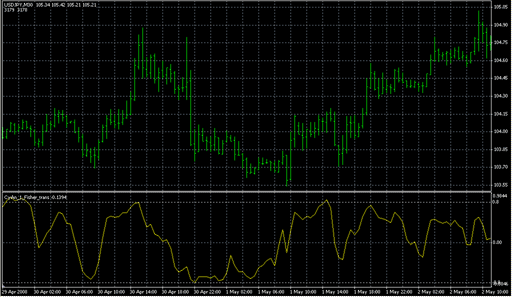 CyAn_1_Fisher_trans.mq4の表示画像