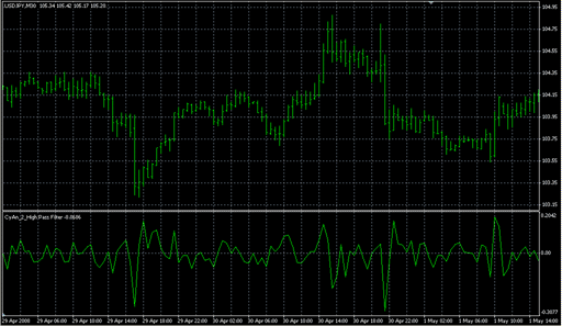 CyAn_2_High Pass Filter.mq4の表示画像